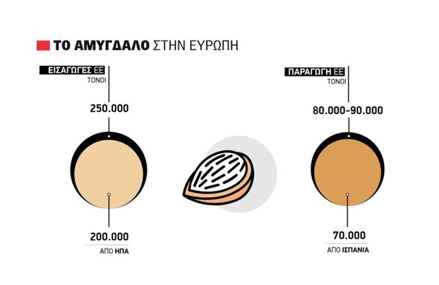 Υποψήφιες οι αμυγδαλιές για πρόγραμμα αναδιάρθρωσης όσο η Ευρώπη ψάχνει τονάζ